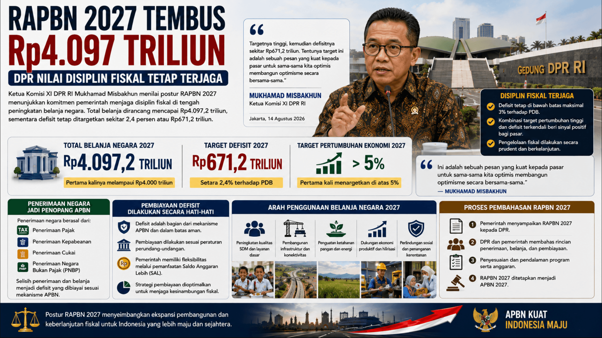 RAPBN 2027 Tembus Rp4.097 Triliun DPR Nilai Disiplin Fiskal Tetap Terjaga