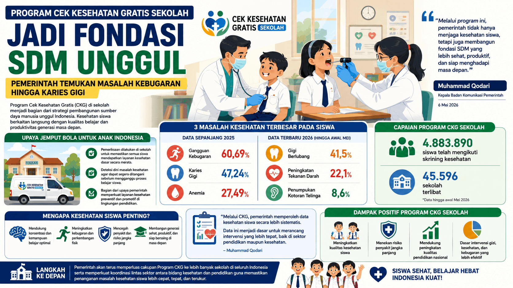 Program Cek Kesehatan Gratis Sekolah Jadi Fondasi SDM Unggul, Pemerintah Temukan Masalah Kebugaran hingga Karies Gigi