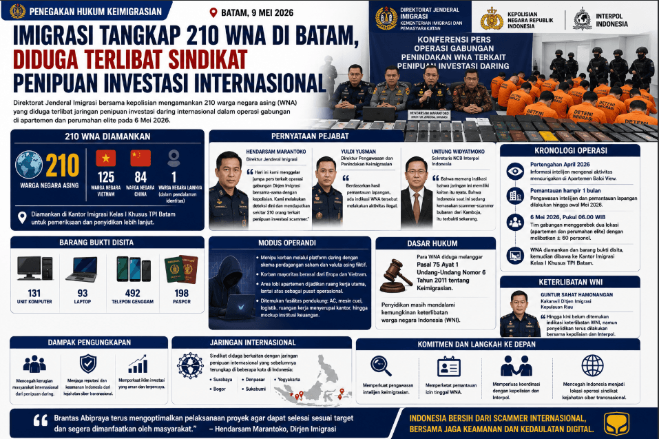 Imigrasi Tangkap 210 WNA di Batam, Diduga Terlibat Sindikat Penipuan Investasi Internasional