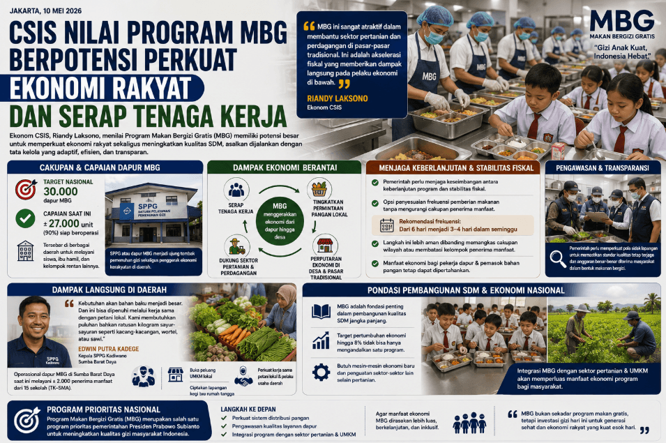 CSIS Nilai Program MBG Berpotensi Perkuat Ekonomi Rakyat dan Serap Tenaga Kerja