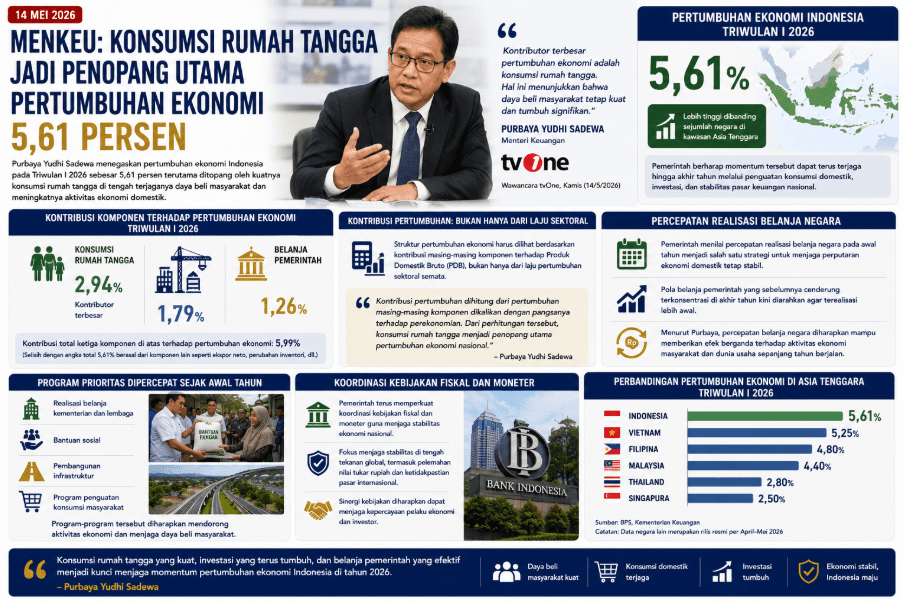 Menkeu: Konsumsi Rumah Tangga Jadi Penopang Utama Pertumbuhan Ekonomi 5,61 Persen