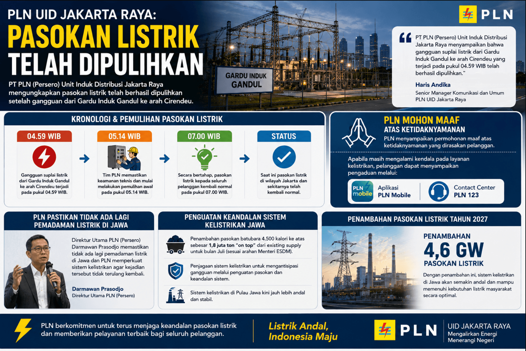 PLN Pulihkan Pasokan Listrik Jakarta Setelah Gangguan Gardu Induk Gandul