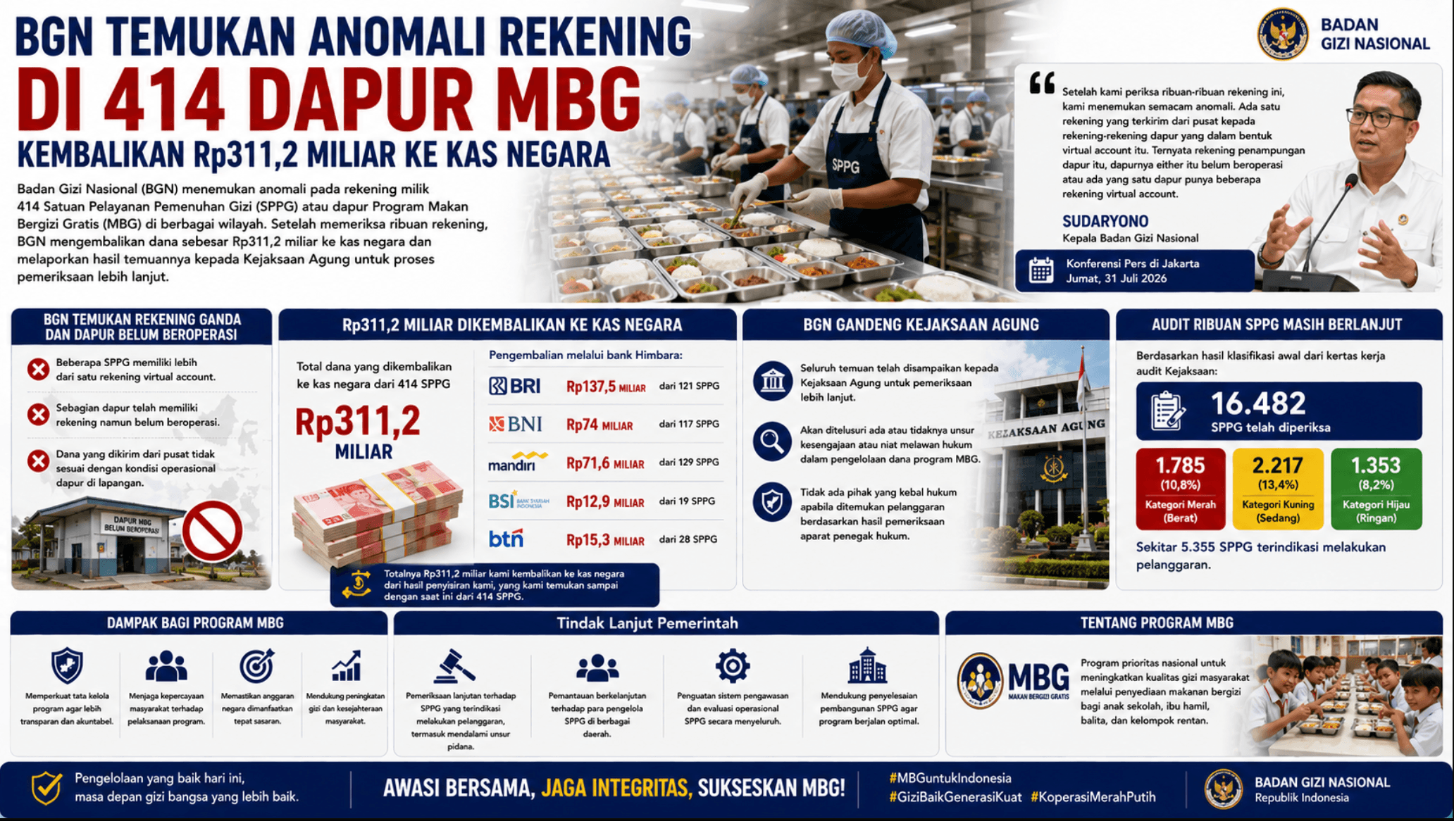 BGN Temukan Anomali Rekening di 414 Dapur MBG Kembalikan Rp311,2 Miliar ke Kas Negara