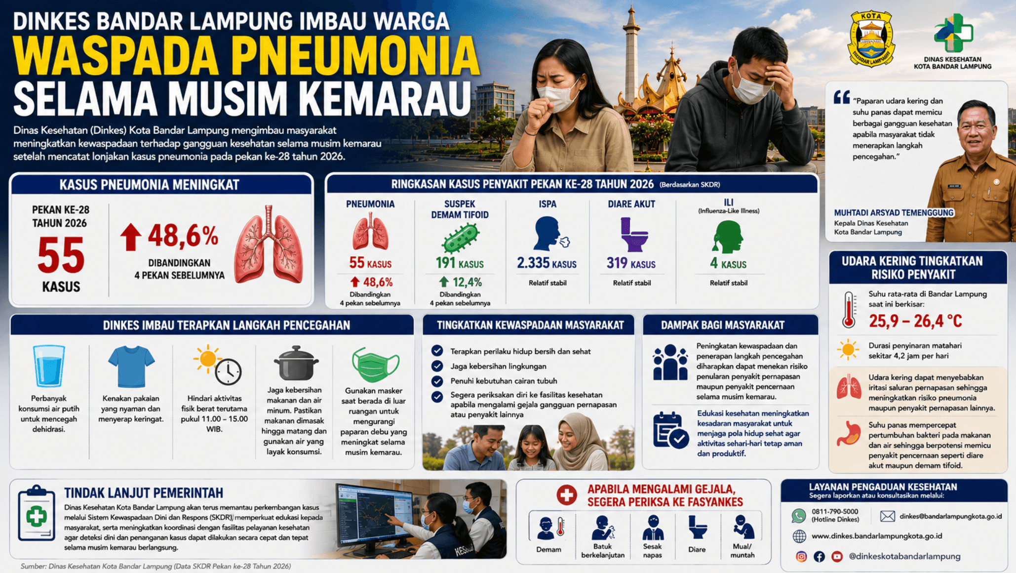 Dinkes Bandar Lampung Imbau Warga Waspada Pneumonia Selama Musim Kemarau