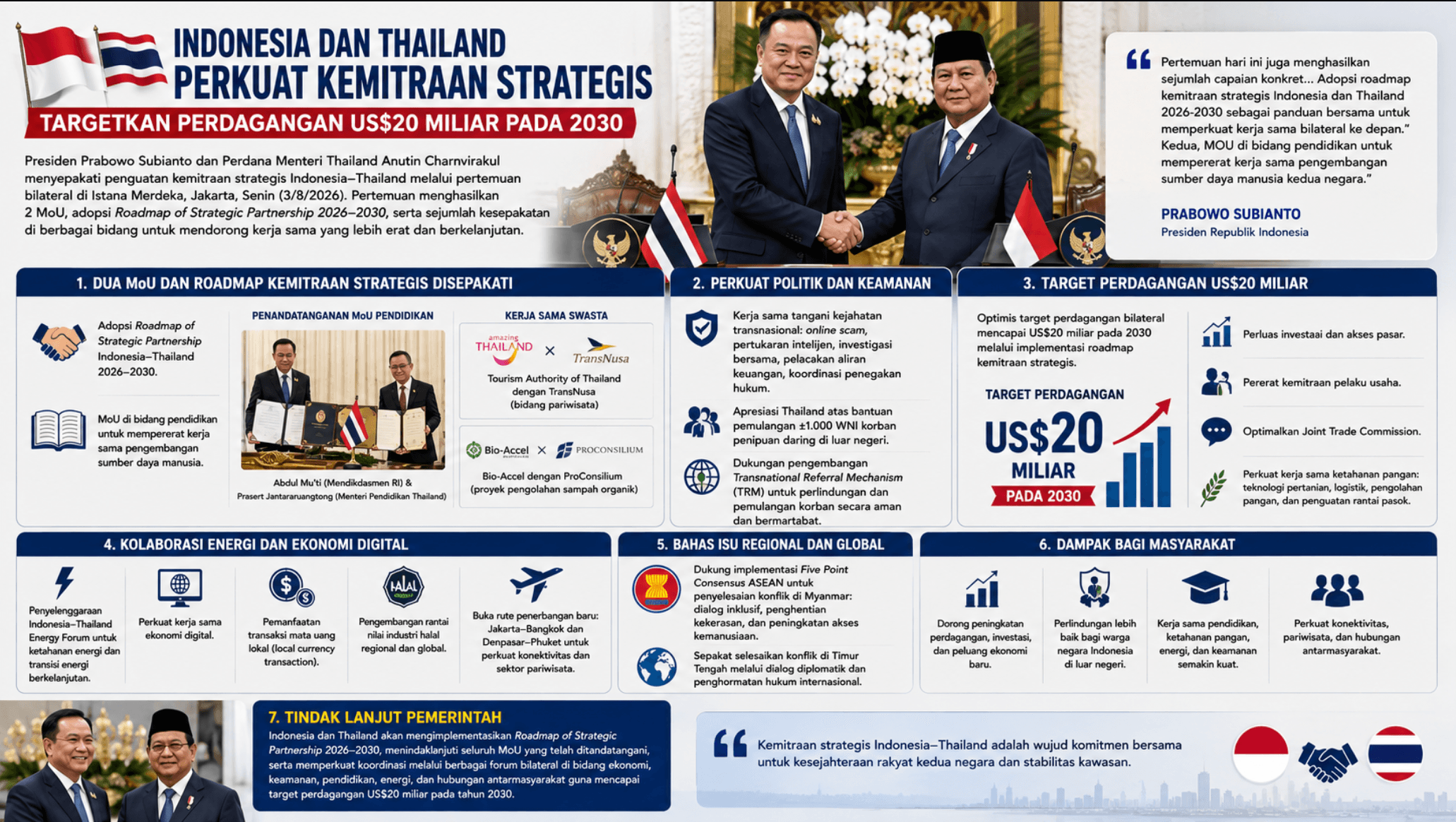 Indonesia dan Thailand Perkuat Kemitraan Strategis Targetkan Perdagangan US$20 Miliar pada 2030
