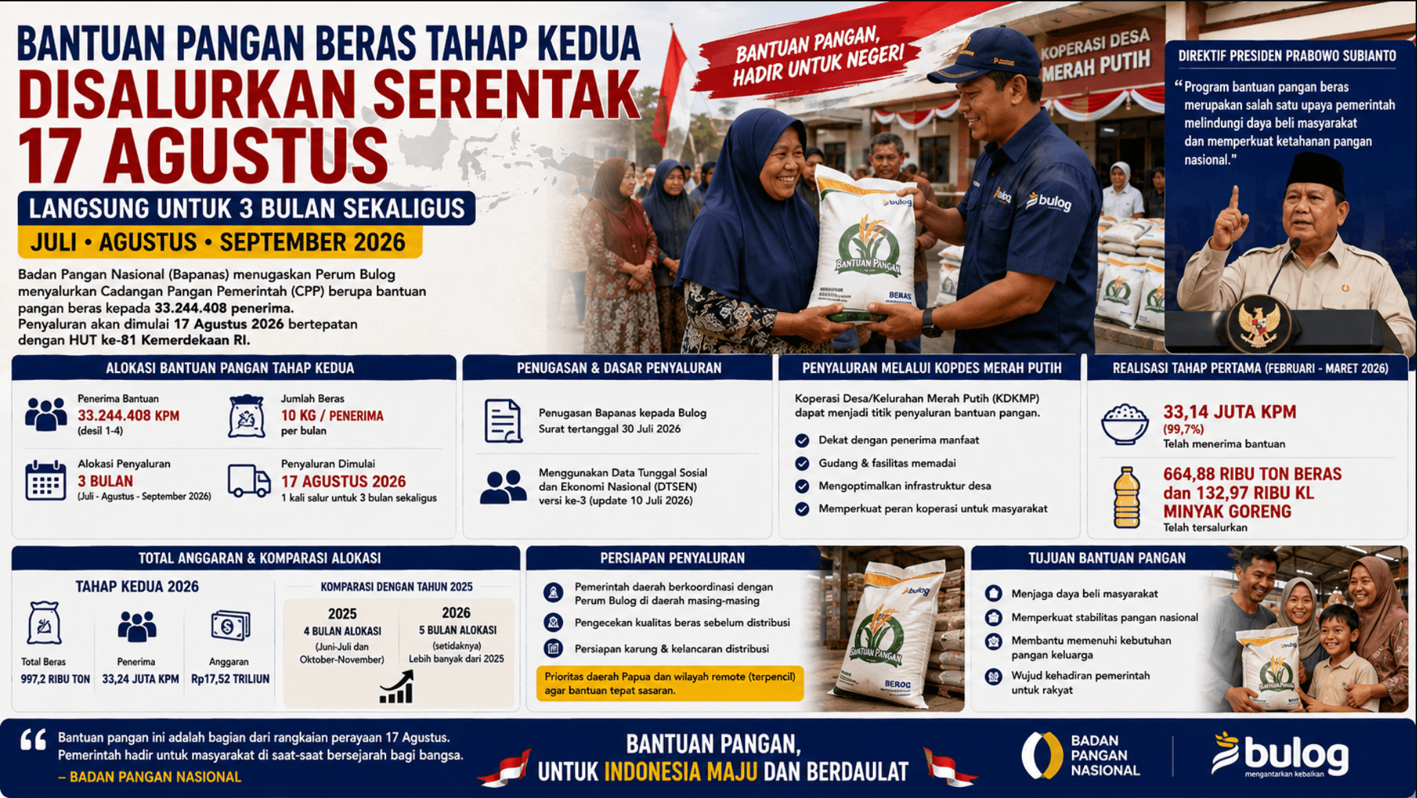 Pemerintah Salurkan Bantuan Pangan Beras Tiga Bulan Sekaligus Mulai 17 Agustus