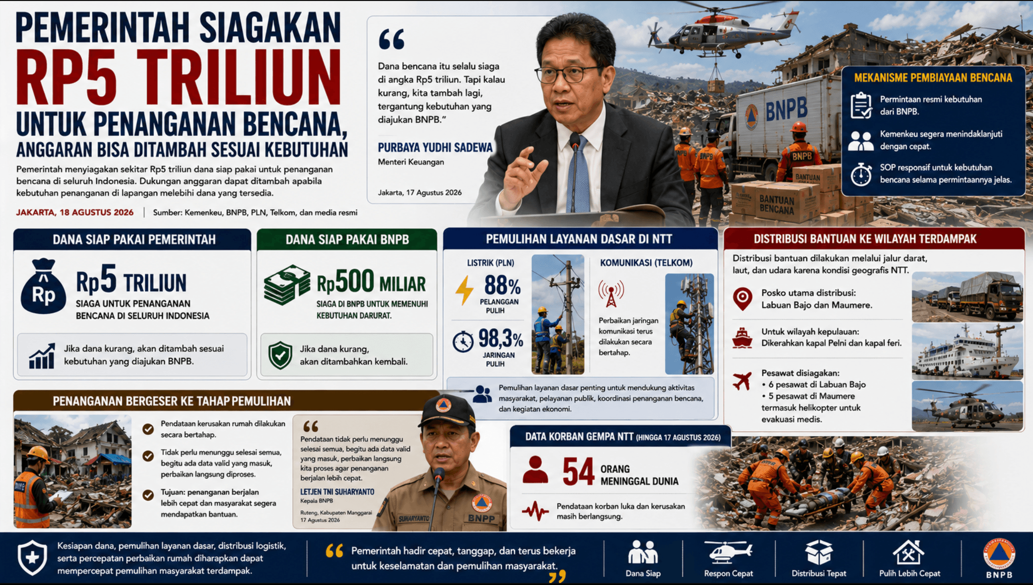 Pemerintah Siagakan Rp5 Triliun untuk Penanganan Bencana, Anggaran Bisa Ditambah Sesuai Kebutuhan