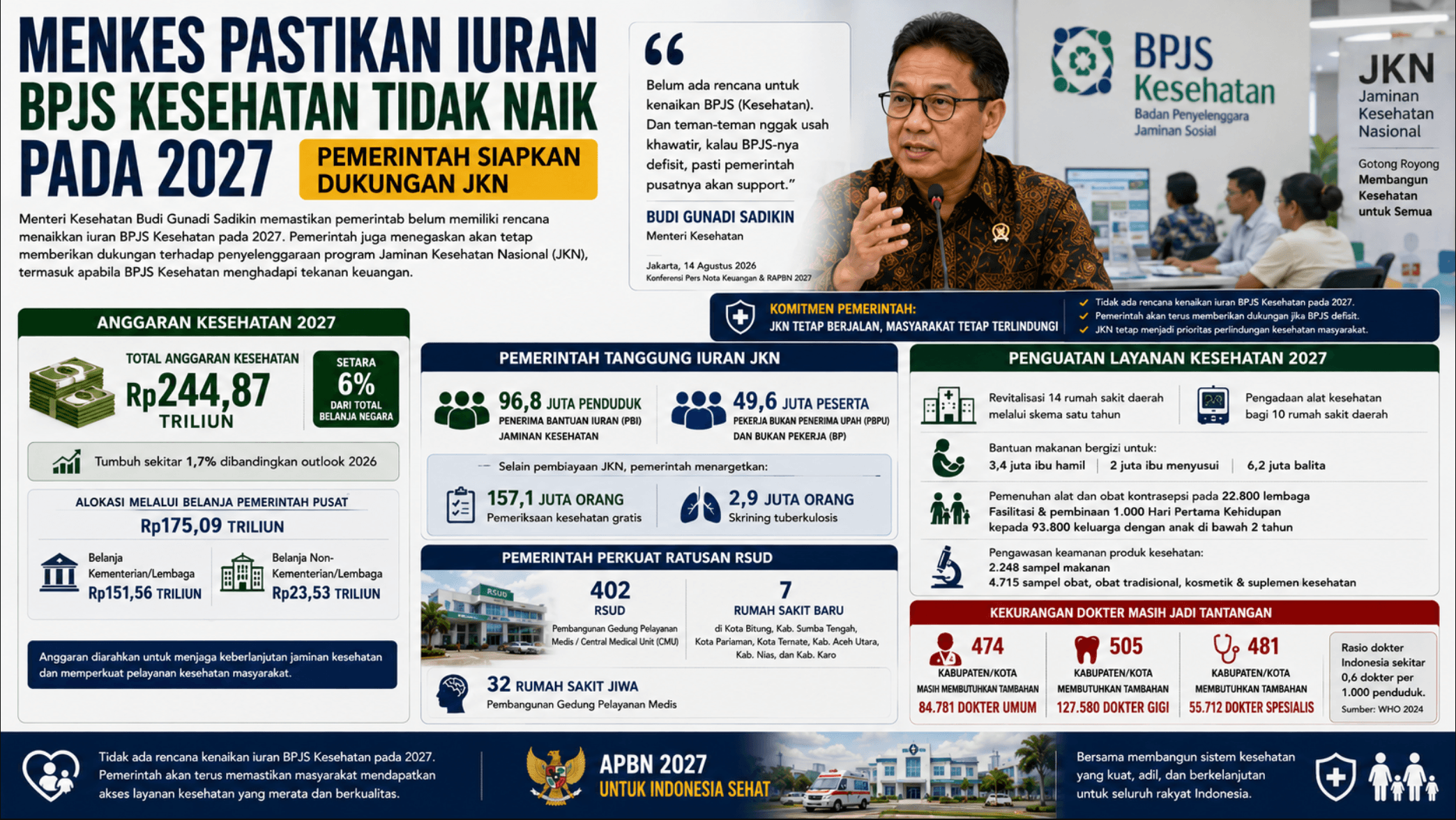 Menkes Pastikan Iuran BPJS Kesehatan Tidak Naik pada 2027 Pemerintah Siapkan Dukungan JKN