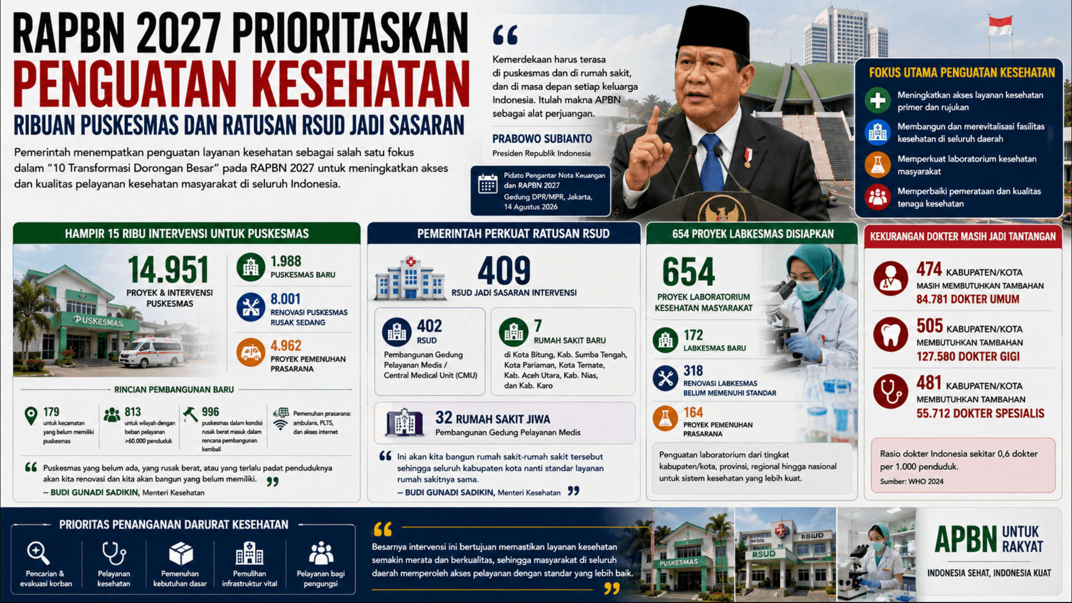 RAPBN 2027 Prioritaskan Penguatan Kesehatan Ribuan Puskesmas dan Ratusan RSUD Jadi Sasaran