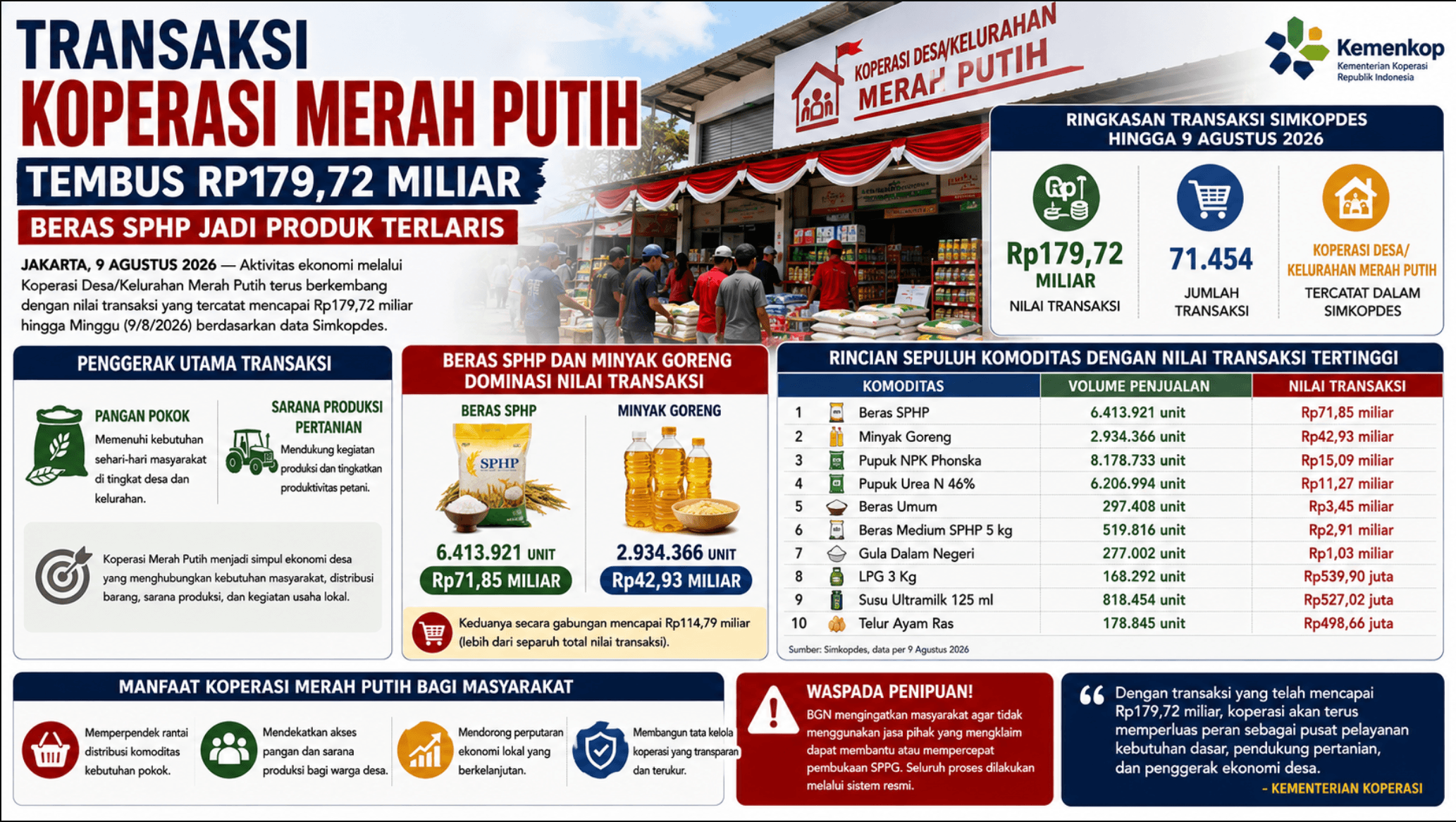 Transaksi Koperasi Merah Putih Tembus Rp179,72 Miliar Beras SPHP Jadi Produk Terlaris
