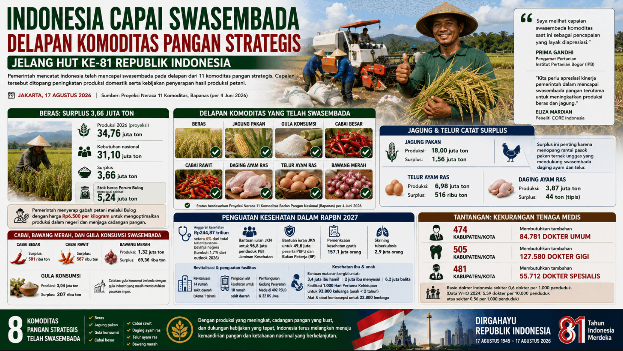 Indonesia Capai Swasembada Delapan Komoditas Pangan Strategis Jelang HUT ke-81 RI