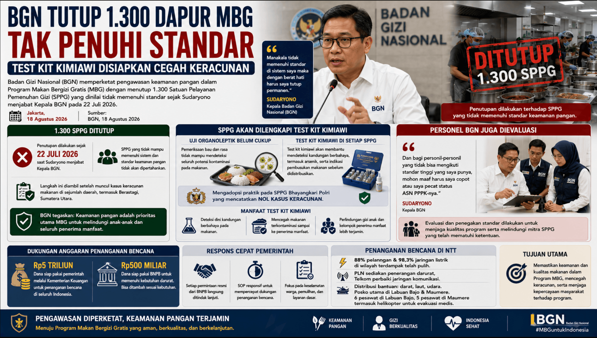 BGN Tutup 1.300 Dapur MBG Tak Penuhi Standar, Test Kit Kimiawi Disiapkan Cegah Keracunan