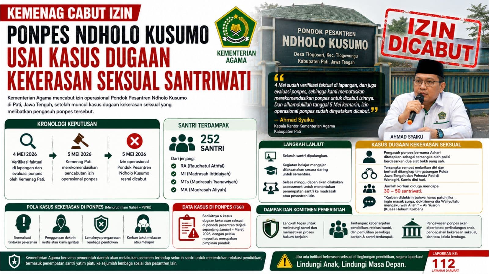 Kemenag Cabut Izin Ponpes Ndholo Kusumo Usai Kasus Dugaan Kekerasan Seksual Santriwati