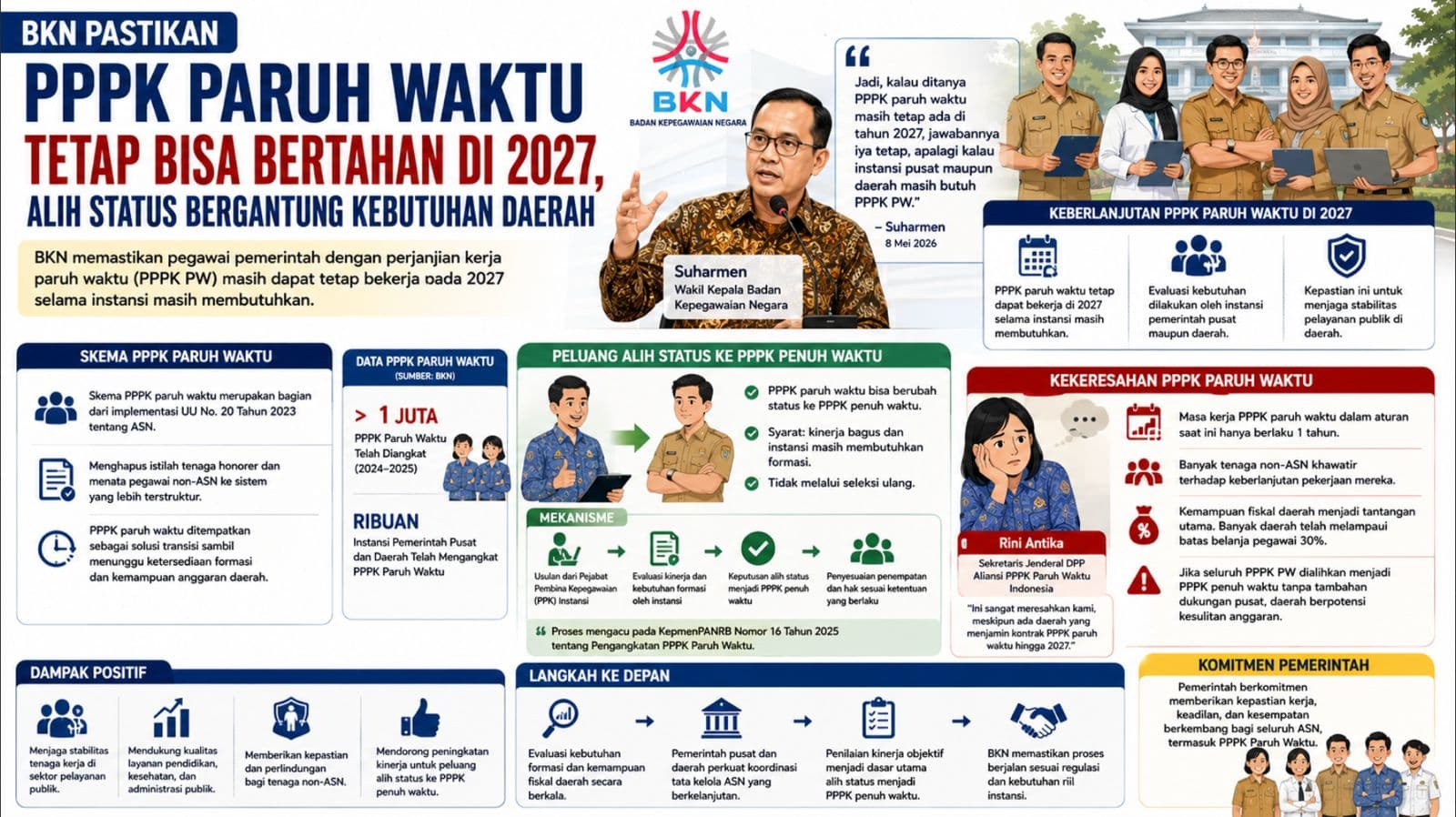 BKN Pastikan PPPK Paruh Waktu Tetap Bisa Bertahan di 2027, Alih Status Bergantung Kebutuhan Daerah