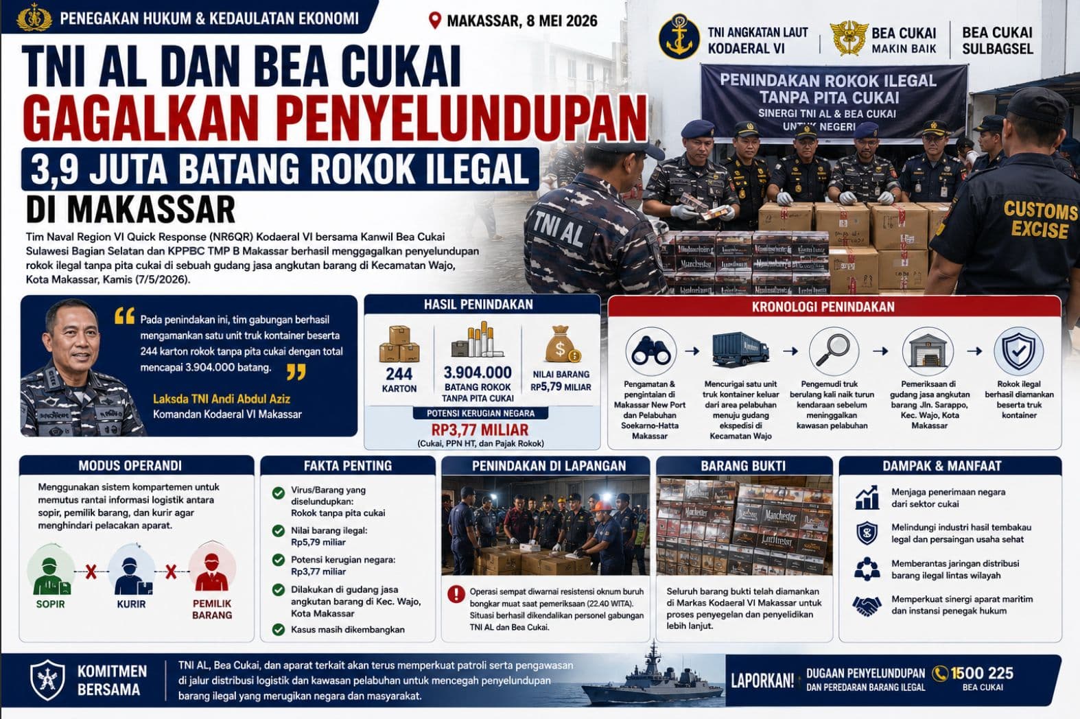 TNI AL dan Bea Cukai Gagalkan Penyelundupan 3,9 Juta Batang Rokok Ilegal di Makassar