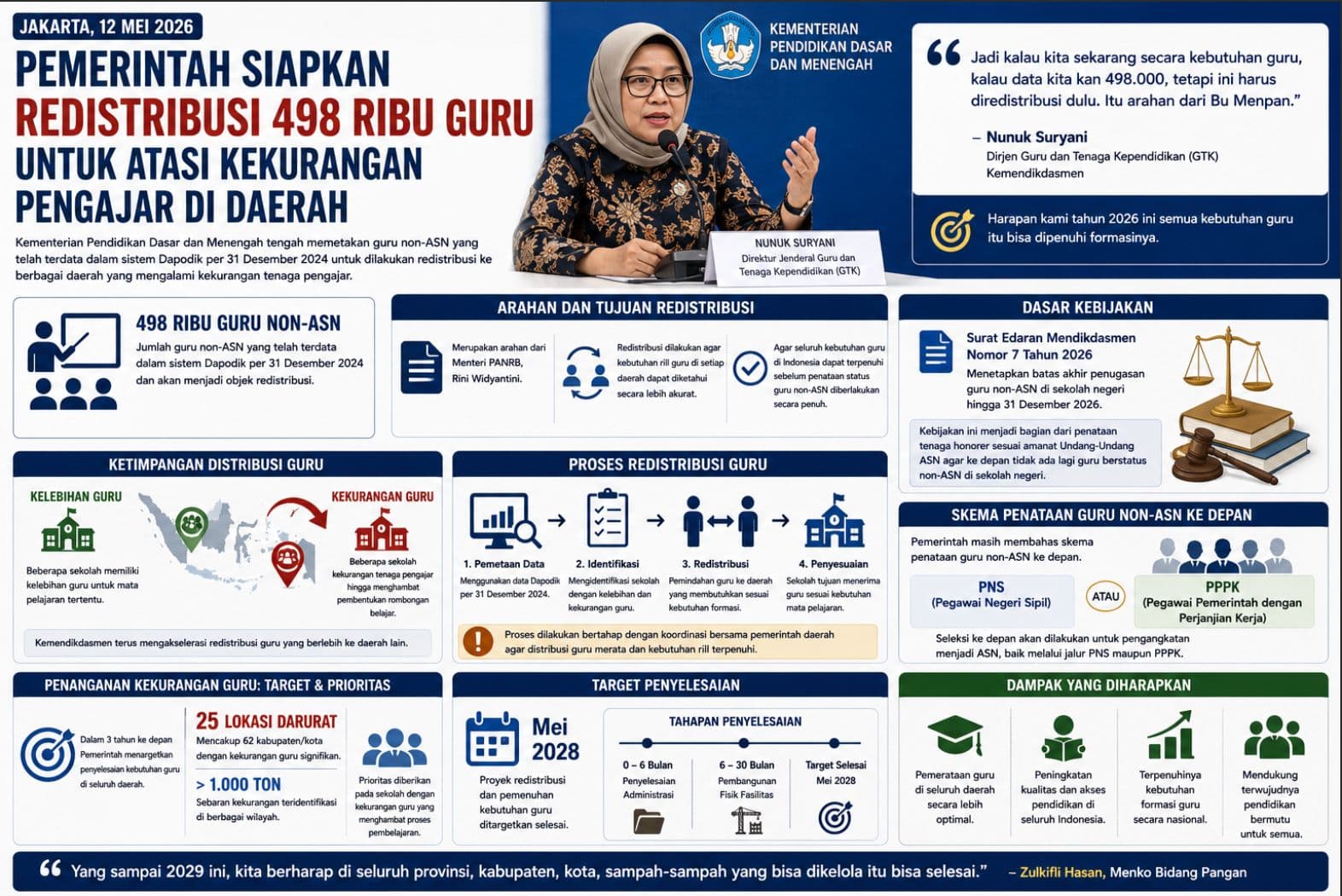 Pemerintah Siapkan Redistribusi 498 Ribu Guru untuk Atasi Kekurangan Pengajar di Daerah