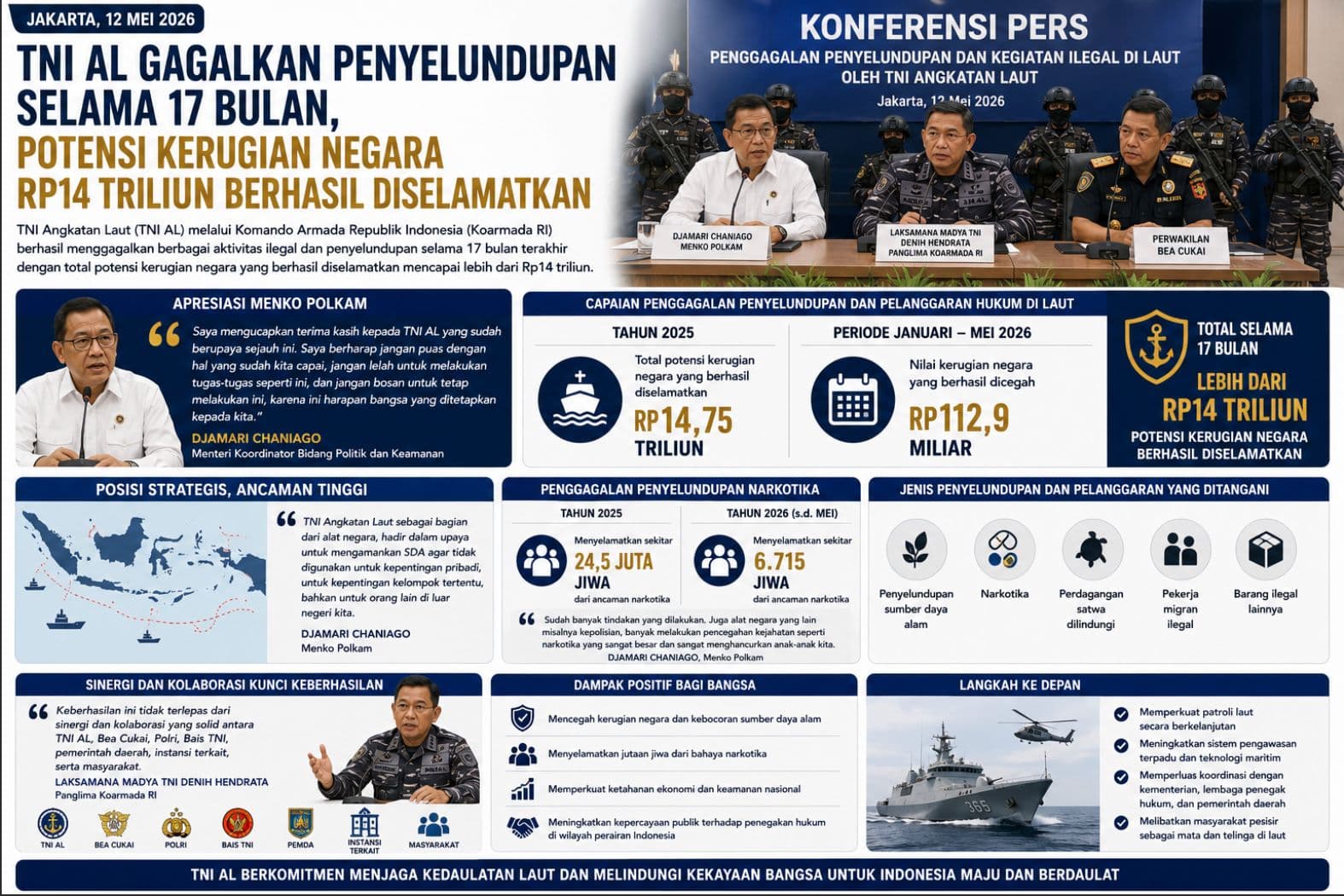 TNI AL Gagalkan Penyelundupan Selama 17 Bulan, Potensi Kerugian Negara Rp14 Triliun Berhasil Diselamatkan
