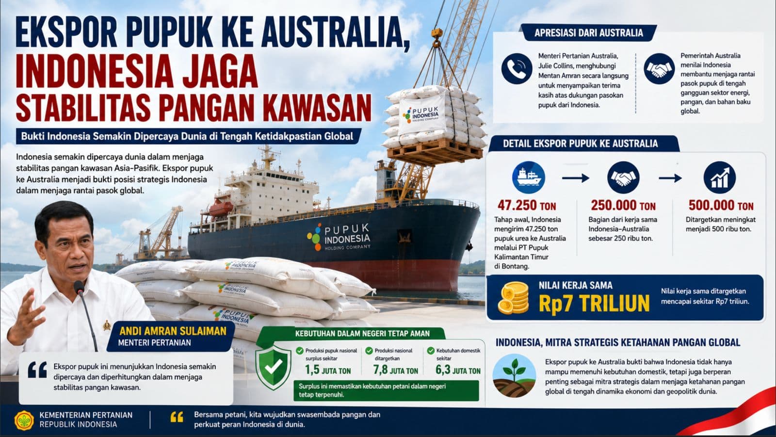 Indonesia Ekspor Pupuk Urea ke Australia Senilai Rp7 Triliun