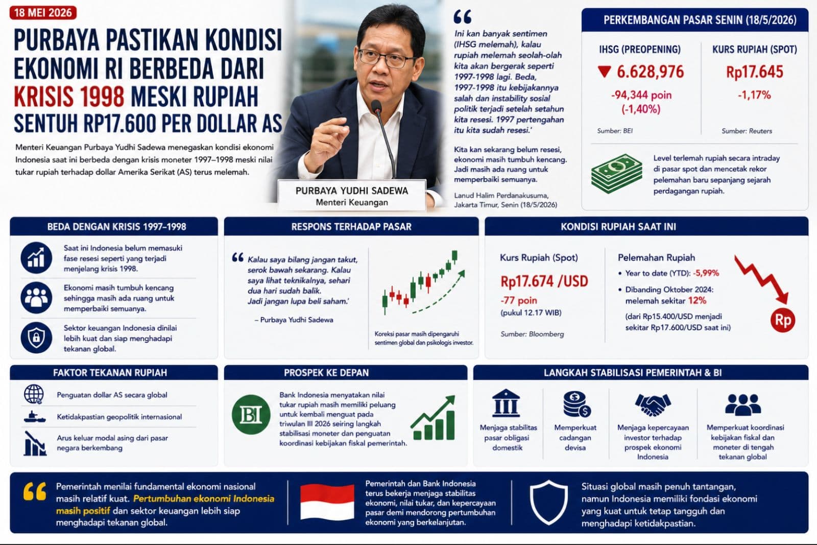 Purbaya Pastikan Kondisi Ekonomi RI Berbeda dari Krisis 1998 Meski Rupiah Sentuh Rp17.600 per Dollar AS