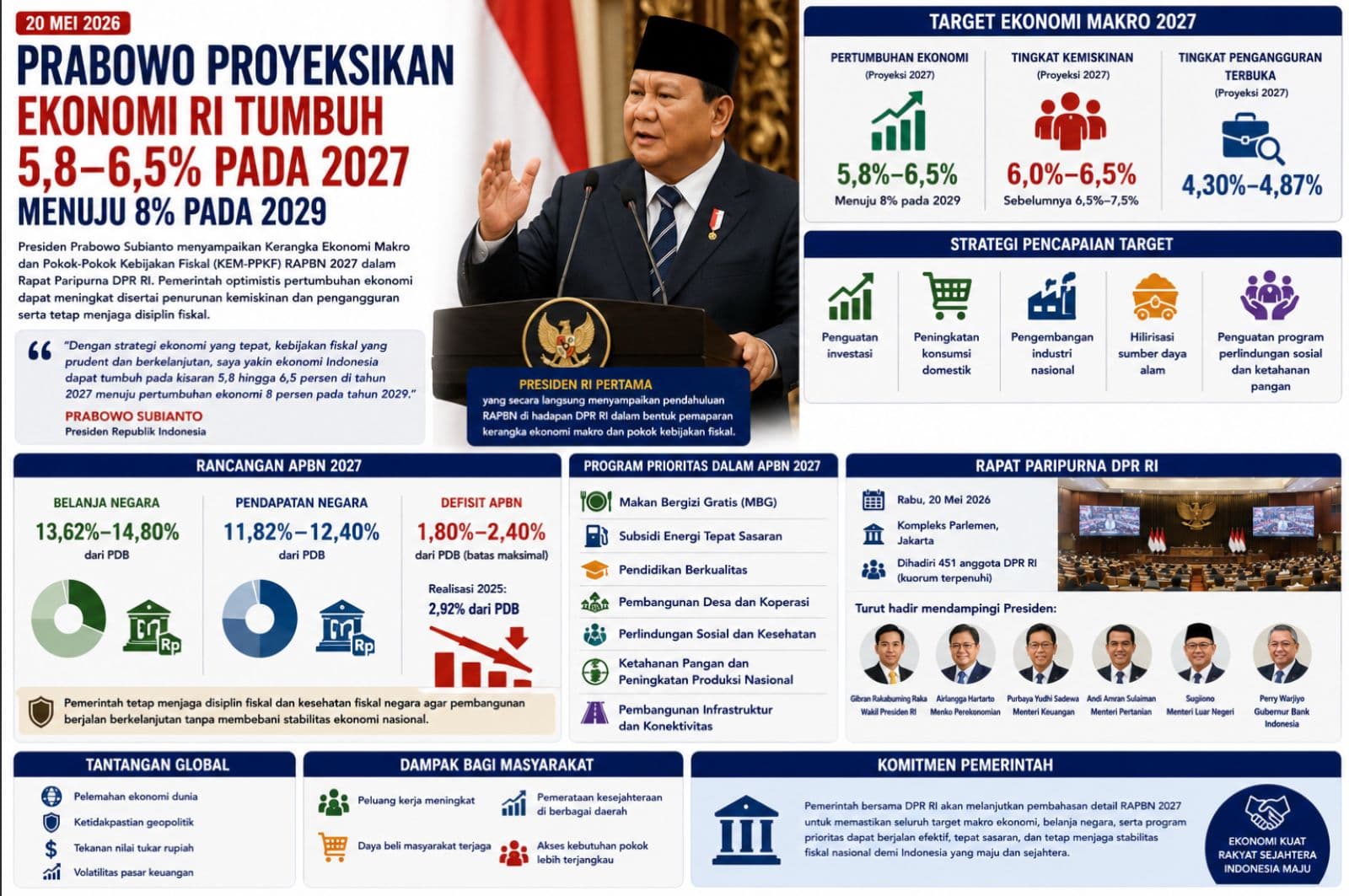Prabowo Targetkan Ekonomi RI Tumbuh 6,5 Persen pada 2027, Defisit APBN Dijaga di Bawah 2,5 Persen