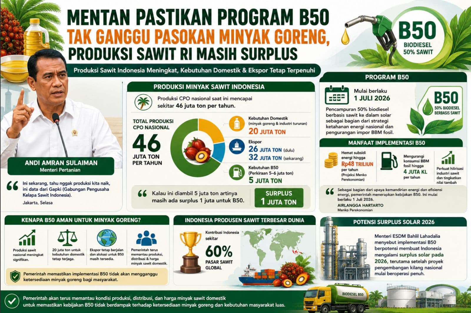 Mentan Pastikan Program B50 Tak Ganggu Pasokan Minyak Goreng, Produksi Sawit RI Masih Surplus