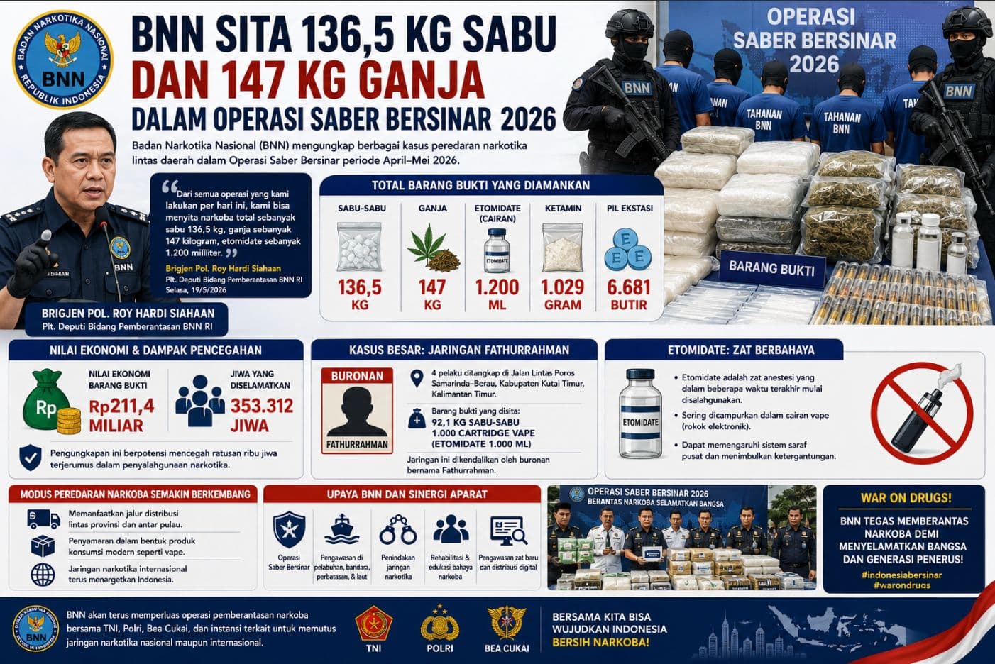 BNN Sita 136,5 Kg Sabu dan 147 Kg Ganja dalam Operasi Saber Bersinar 2026