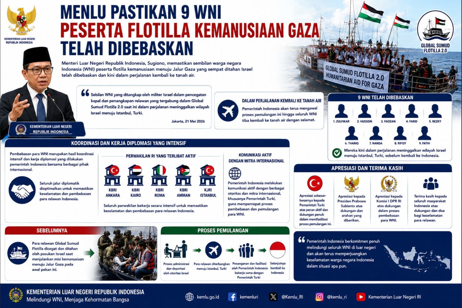 Menlu Pastikan 9 WNI Peserta Flotilla Kemanusiaan Gaza Telah Dibebaskan