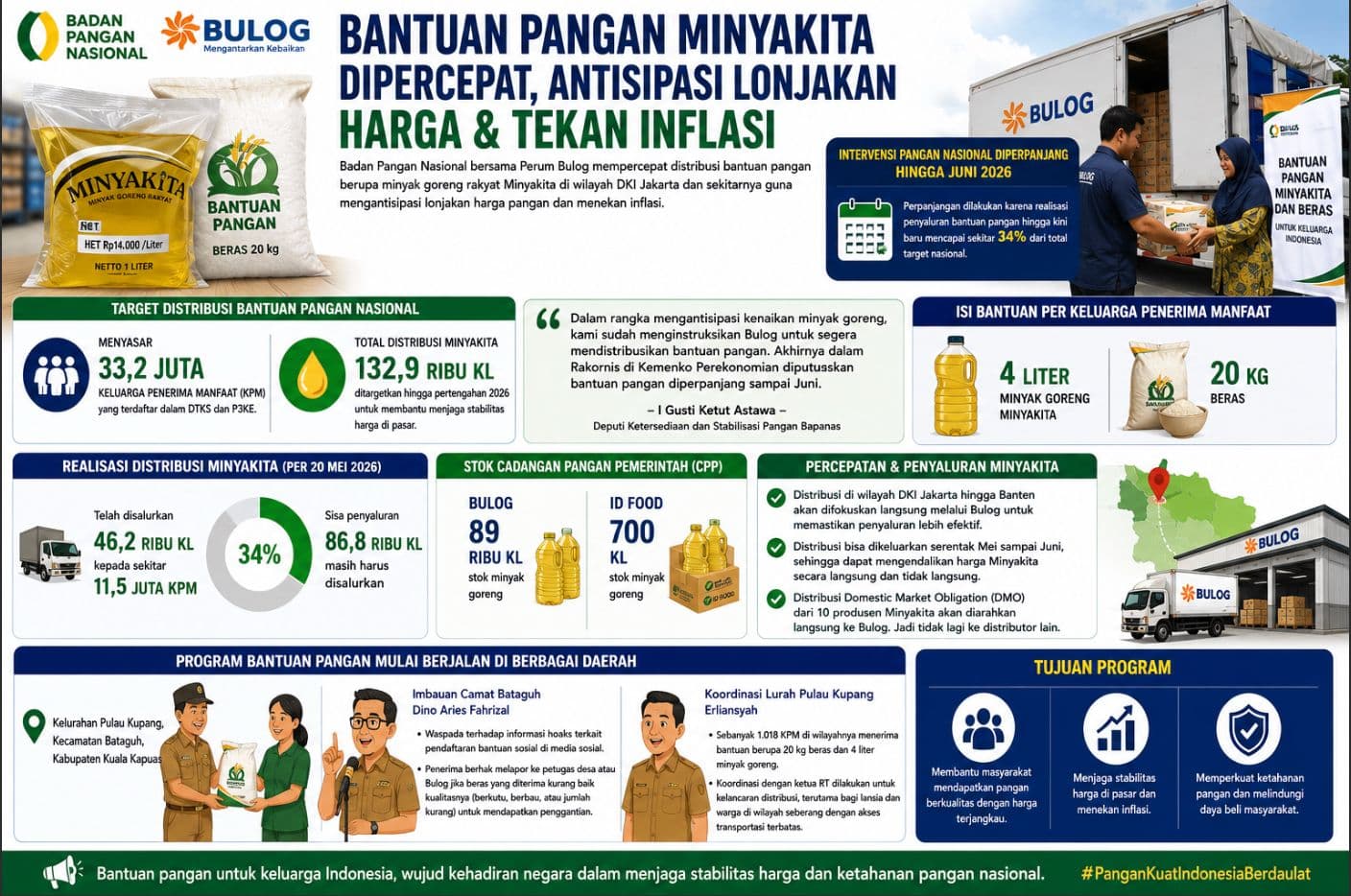 Bapanas dan Bulog Percepat Distribusi Minyakita untuk Kendalikan Harga Pangan