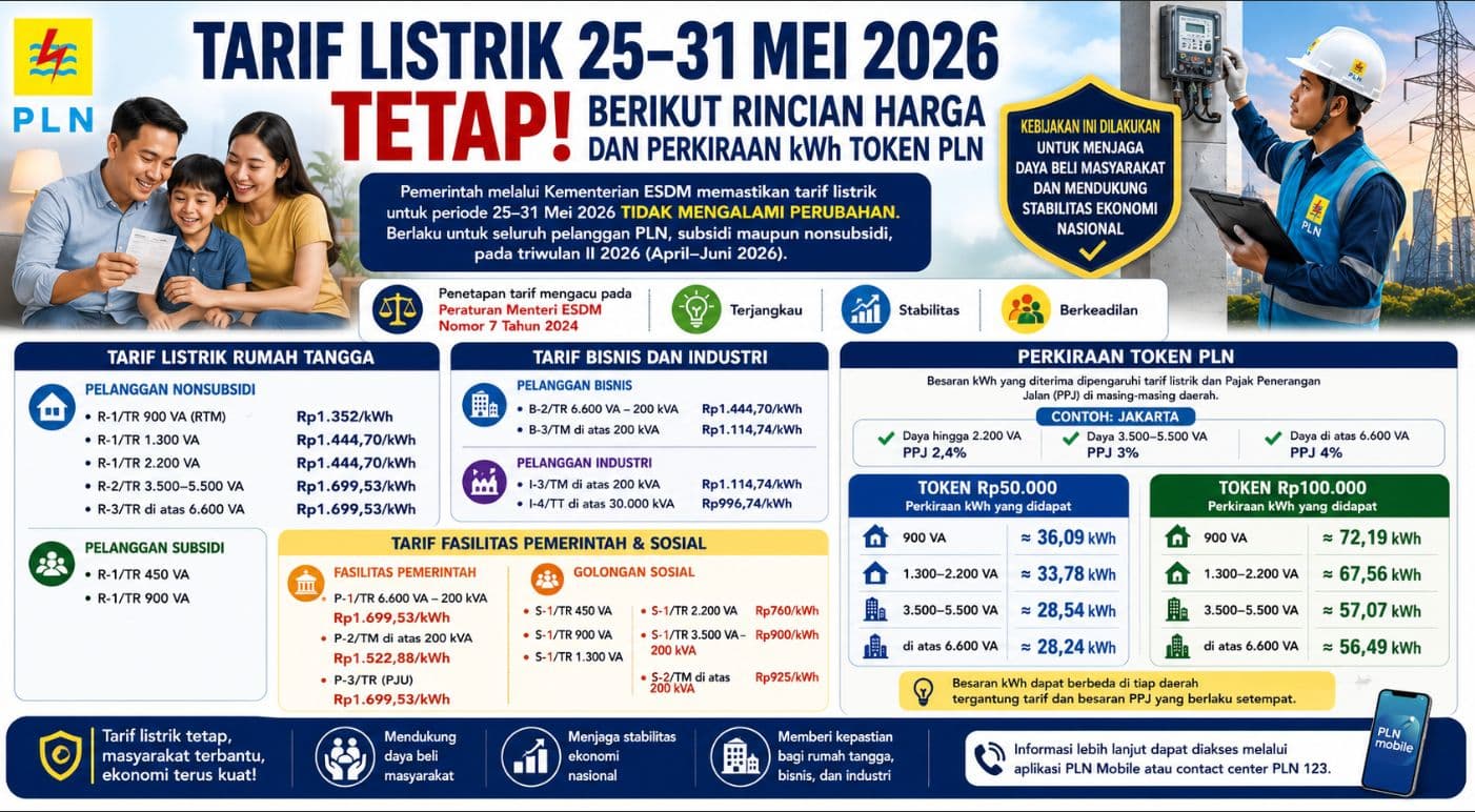 Tarif Listrik 25–31 Mei 2026 Tetap, Berikut Rincian Harga dan Perkiraan kWh Token PLN