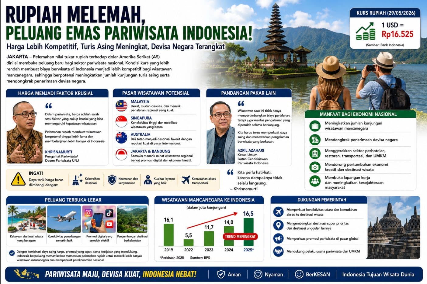 Rupiah Melemah, Pariwisata Indonesia Berpeluang Raup Lebih Banyak Wisatawan Asing dan Devisa