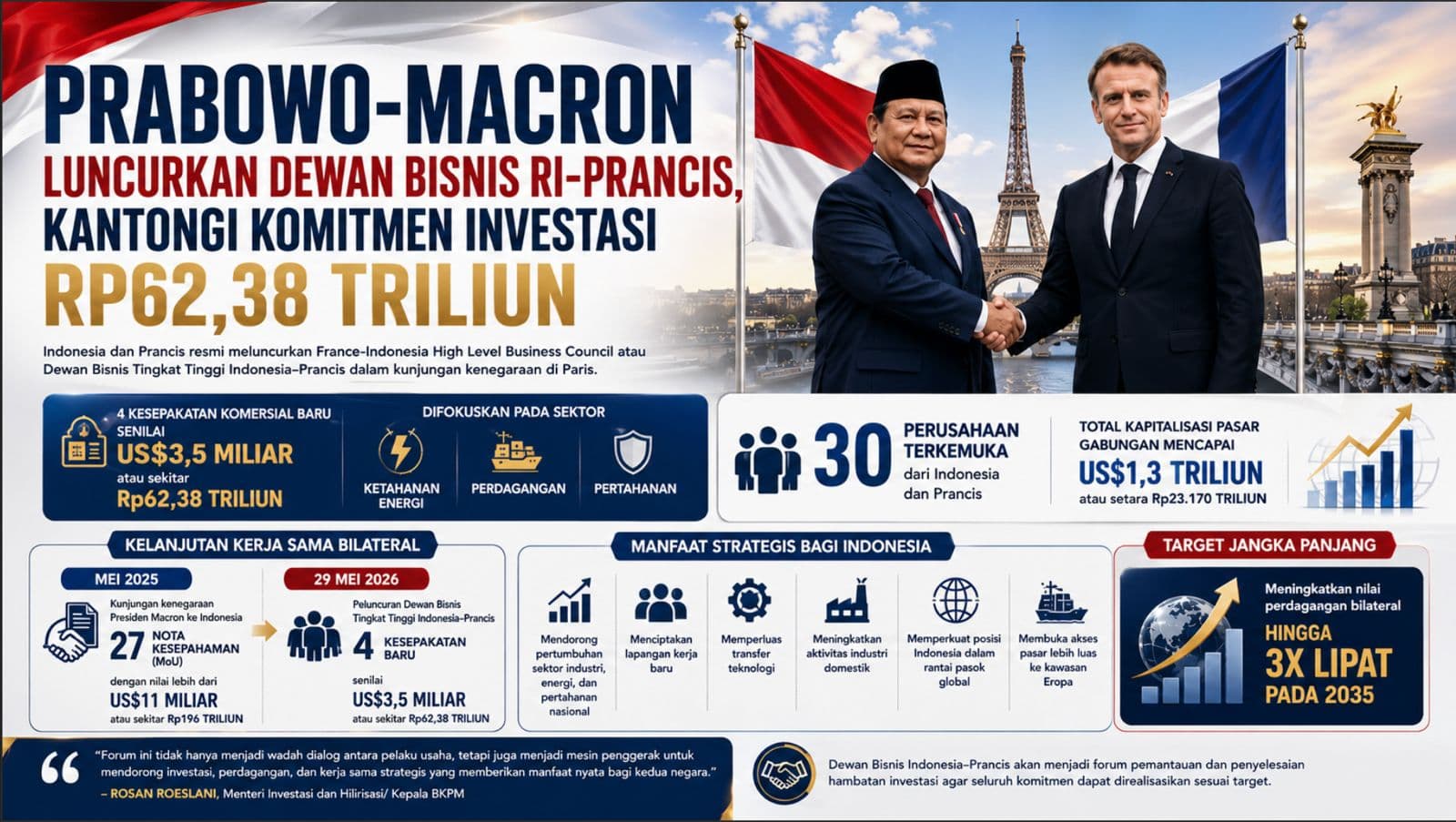 Prabowo-Macron Luncurkan Dewan Bisnis RI–Prancis, Kantongi Komitmen Investasi Rp62,38 Triliun