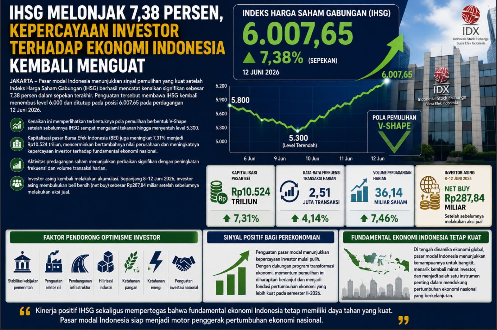 IHSG Melonjak 7,38 Persen, Kepercayaan Investor terhadap Ekonomi Indonesia Kembali Menguat