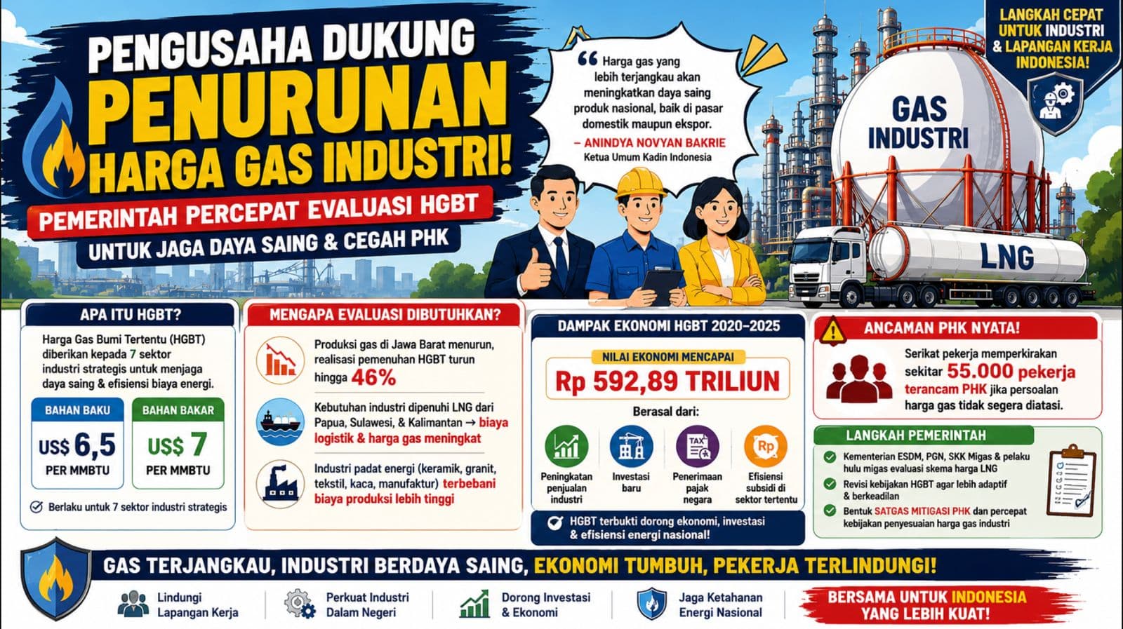Pengusaha Dukung Evaluasi Harga Gas Industri, Pemerintah Percepat Penyesuaian HGBT untuk Jaga Daya Saing dan Lindungi Lapangan Kerja