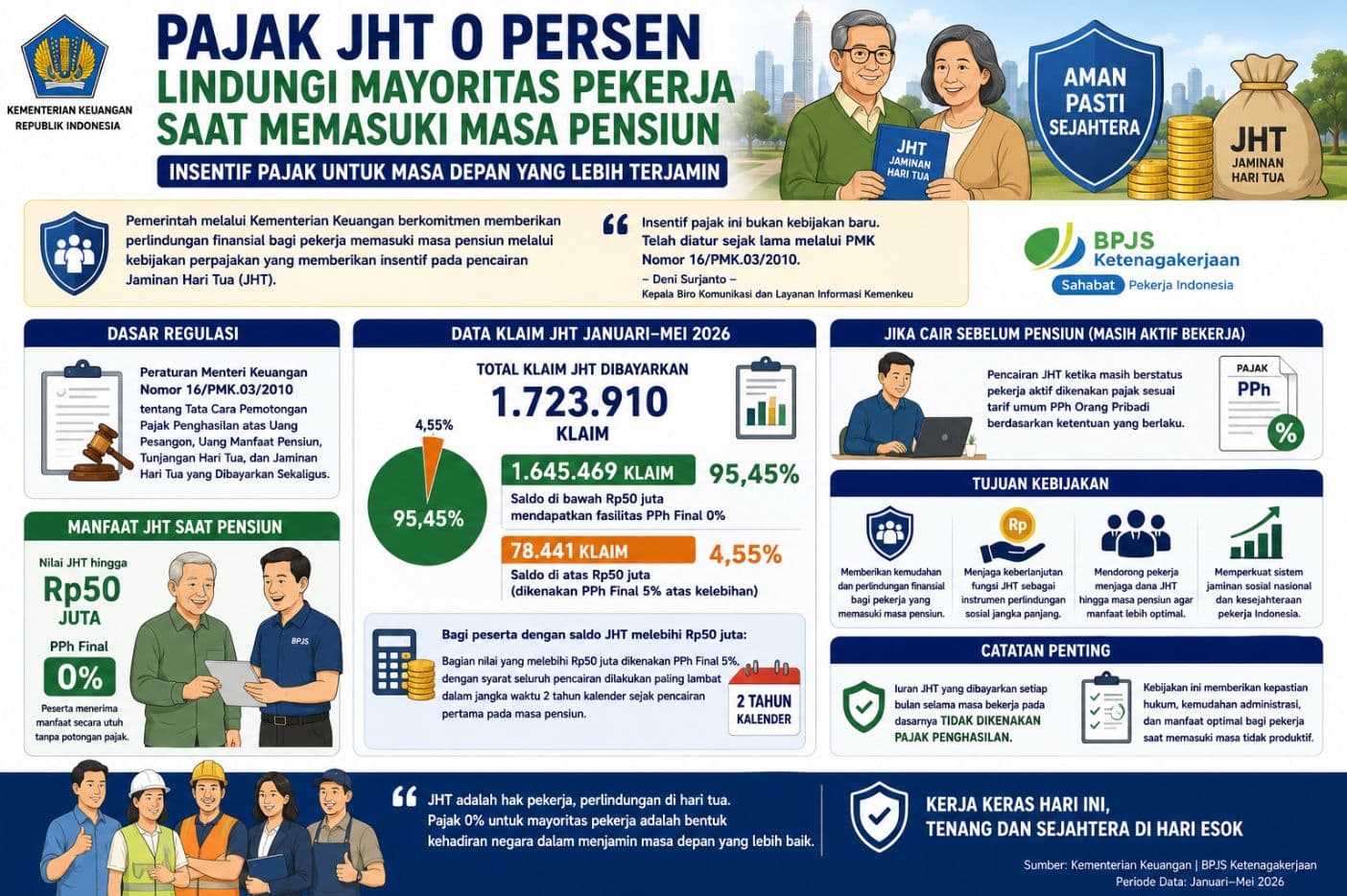 Pajak JHT 0 Persen Lindungi Mayoritas Pekerja Saat Memasuki Masa Pensiun