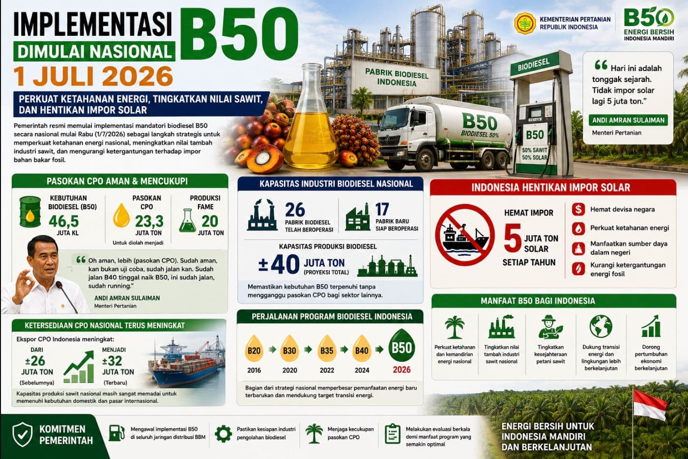Implementasi B50 Dimulai Nasional, Pemerintah Pastikan Pasokan CPO Aman dan Indonesia Hentikan Impor Solar