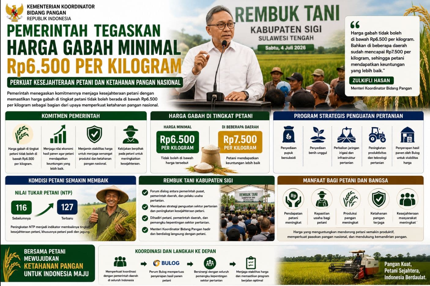 Pemerintah Tegaskan Harga Gabah Minimal Rp6.500 per Kilogram, Perkuat Kesejahteraan Petani dan Ketahanan Pangan Nasional