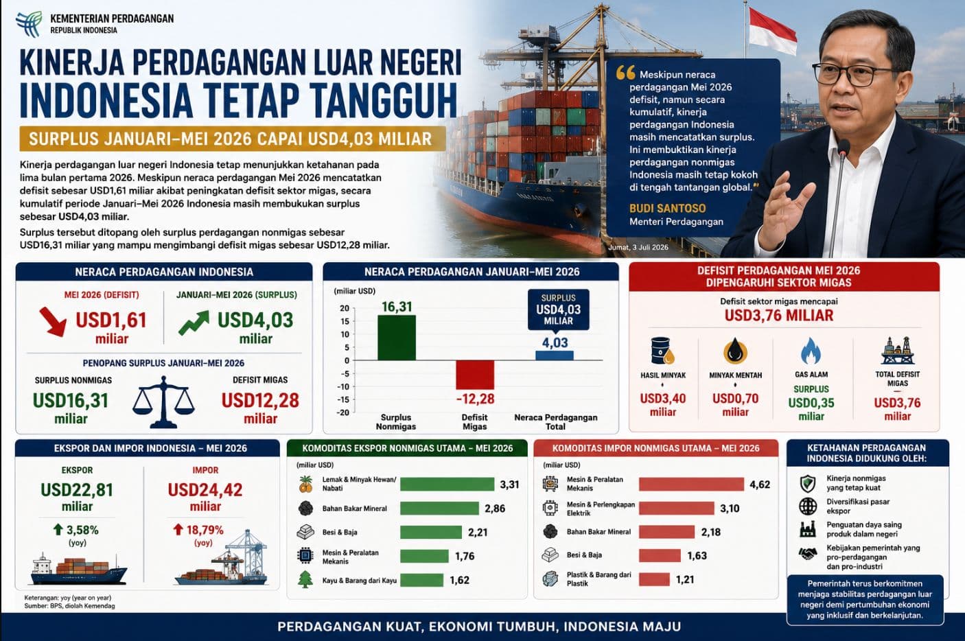 Perdagangan Nonmigas Tetap Kokoh, Surplus USD4,03 Miliar Jadi Ketahanan Ekonomi Indonesia