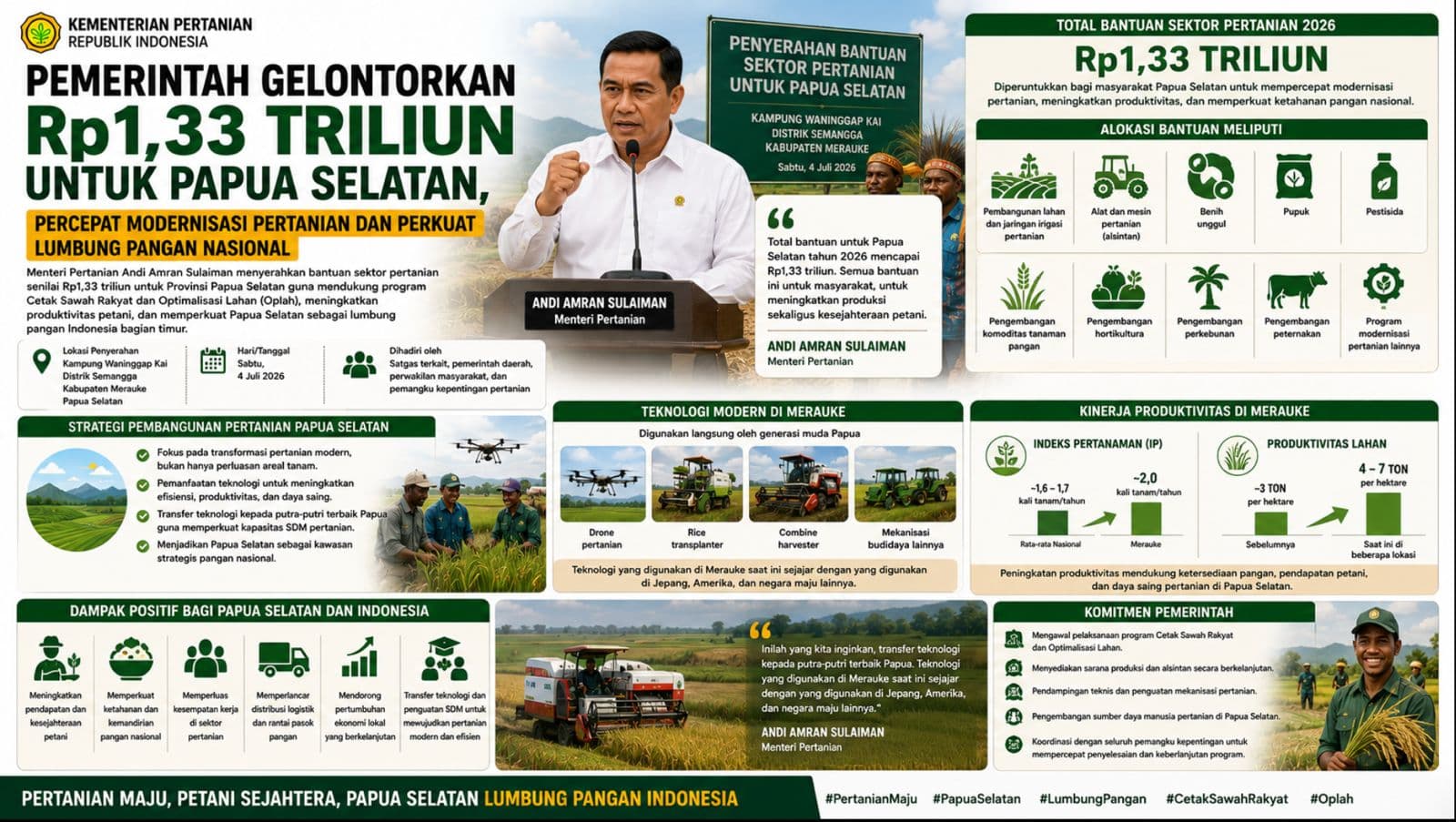 Pemerintah Gelontorkan Rp1,33 Triliun untuk Papua Selatan, Percepat Modernisasi Pertanian dan Perkuat Lumbung Pangan Nasional