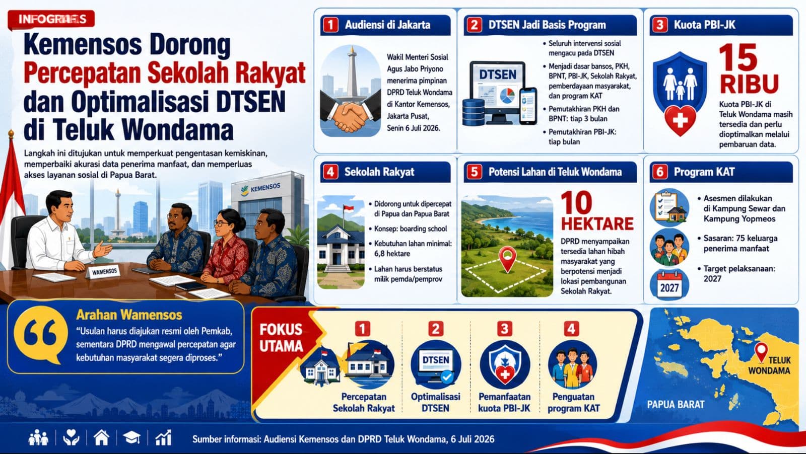 Kemensos Dorong Percepatan Sekolah Rakyat dan Optimalisasi DTSEN di Teluk Wondama untuk Perkuat Pengentasan Kemiskinan