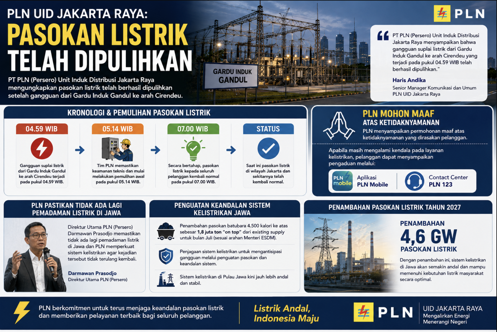 PLN Pulihkan Pasokan Listrik Jakarta Setelah Gangguan Gardu Induk Gandul