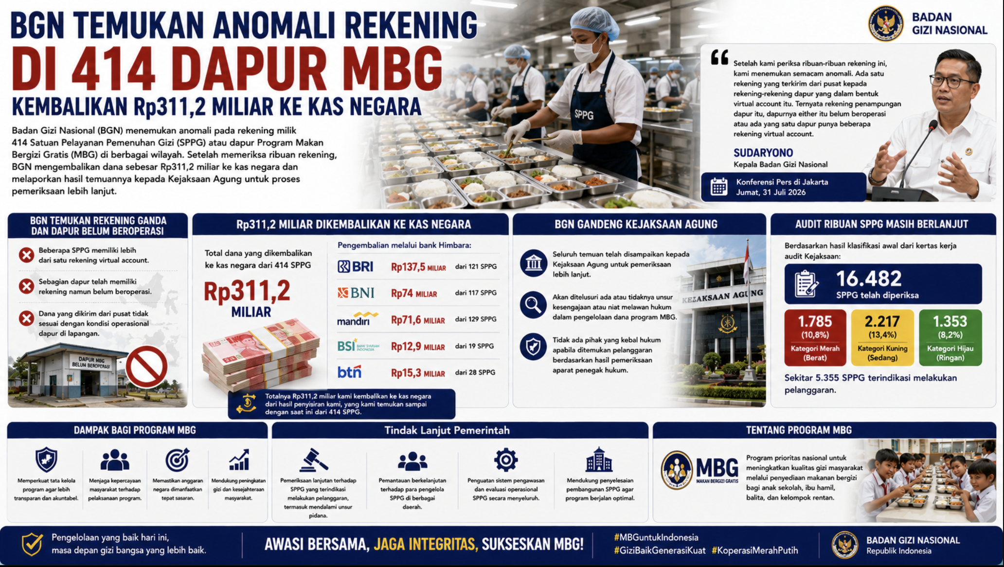 BGN Temukan Anomali Rekening di 414 Dapur MBG Kembalikan Rp311,2 Miliar ke Kas Negara