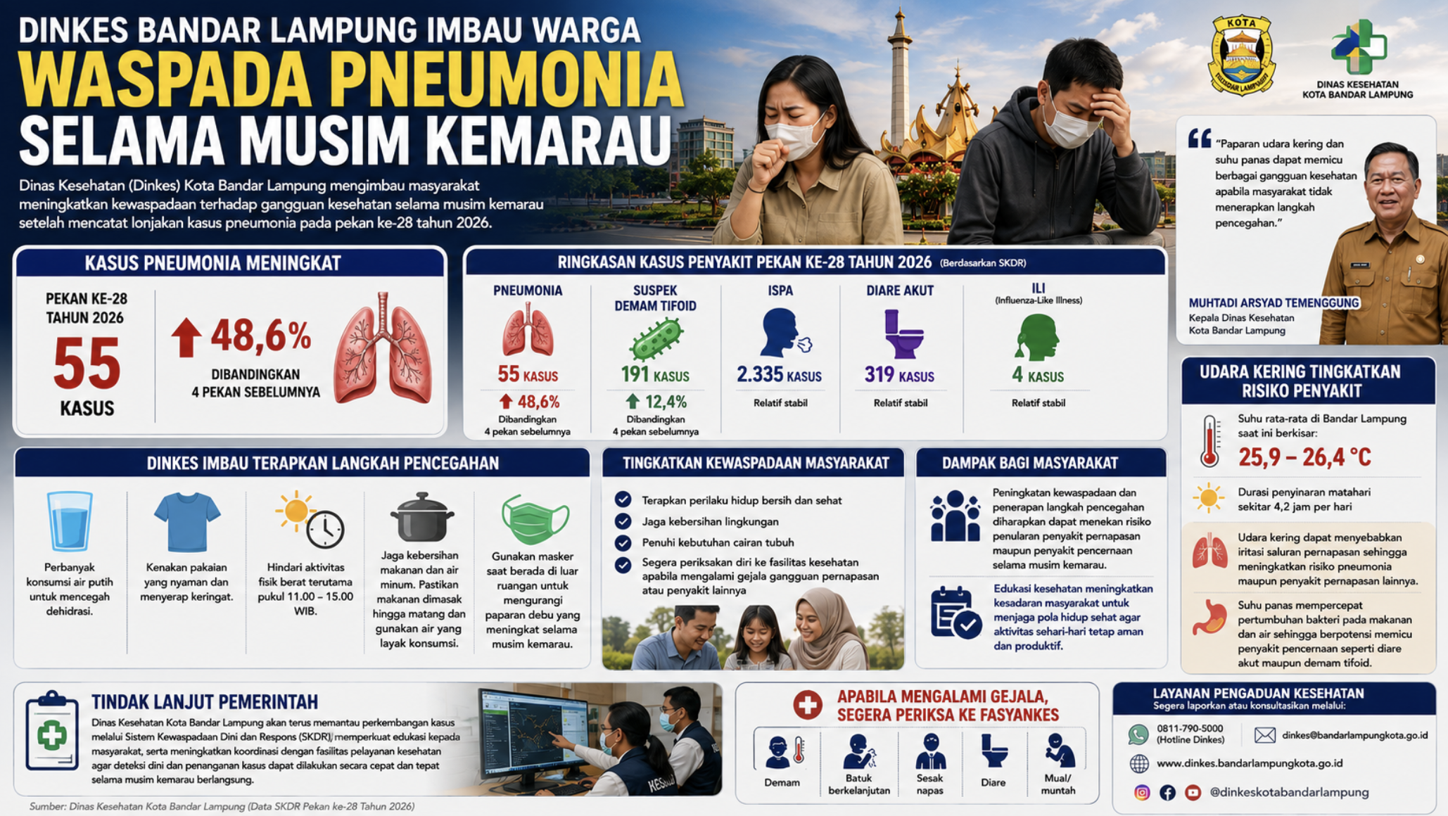 Dinkes Bandar Lampung Imbau Warga Waspada Pneumonia Selama Musim Kemarau